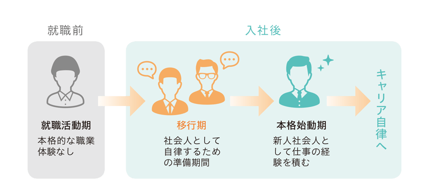就職前 就職活動期 本格的な職業体験なし 入社後 移行期 社会人として自律するための準備期間 本格始動期 新人社会人として仕事の経験を積む キャリア自律へ
